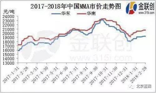 2018年亞克力漲價(jià)是常態(tài)（附亞克力原料工廠停產(chǎn)